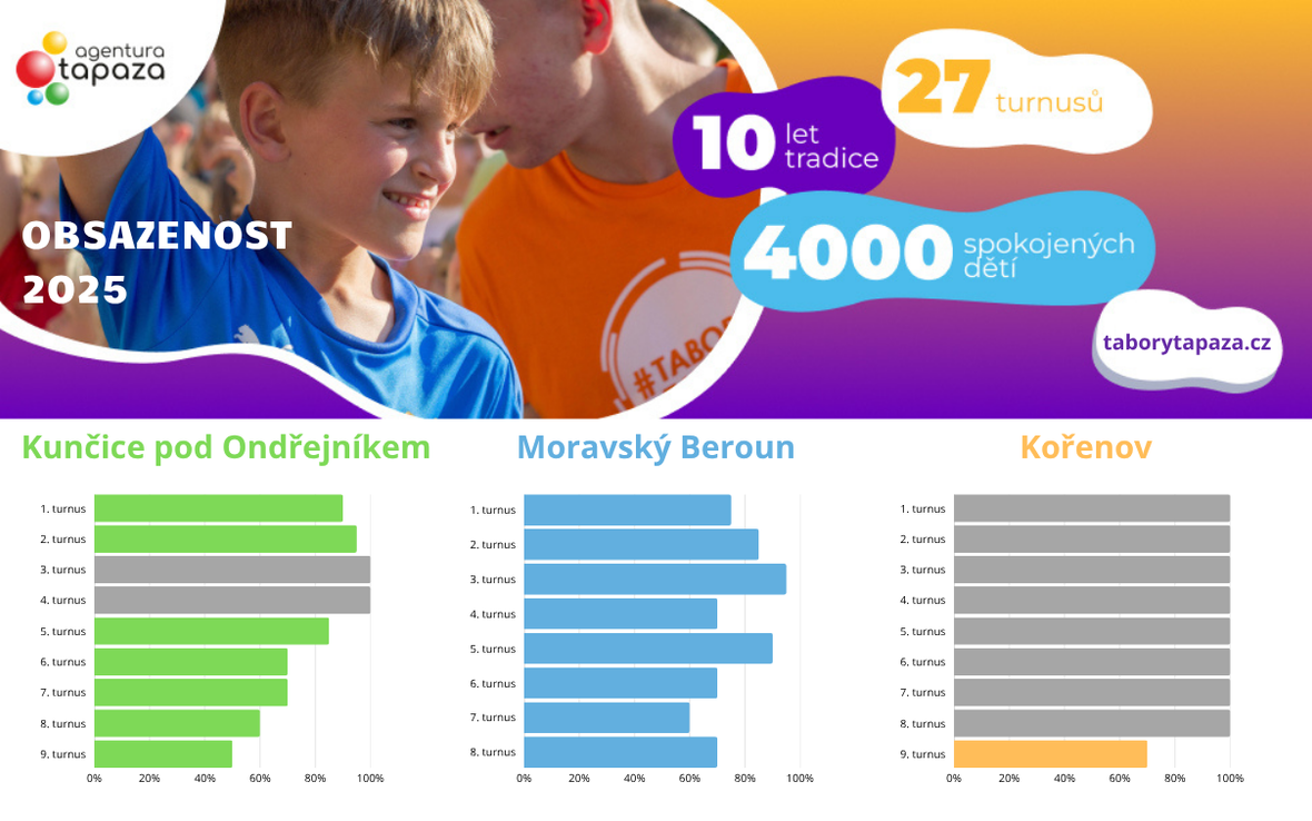Kapacita2025